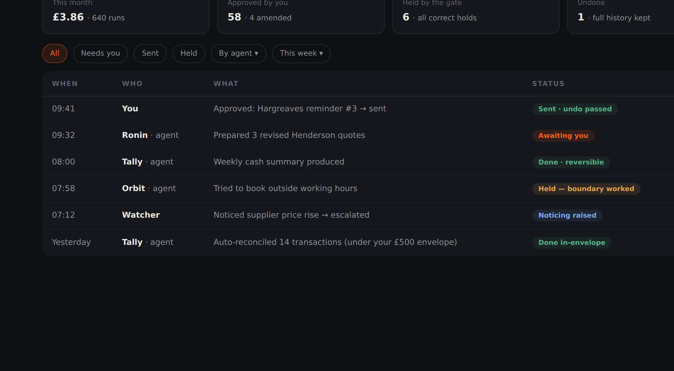 The permanent ledger — rows showing each action, its cost, and whether it was approved